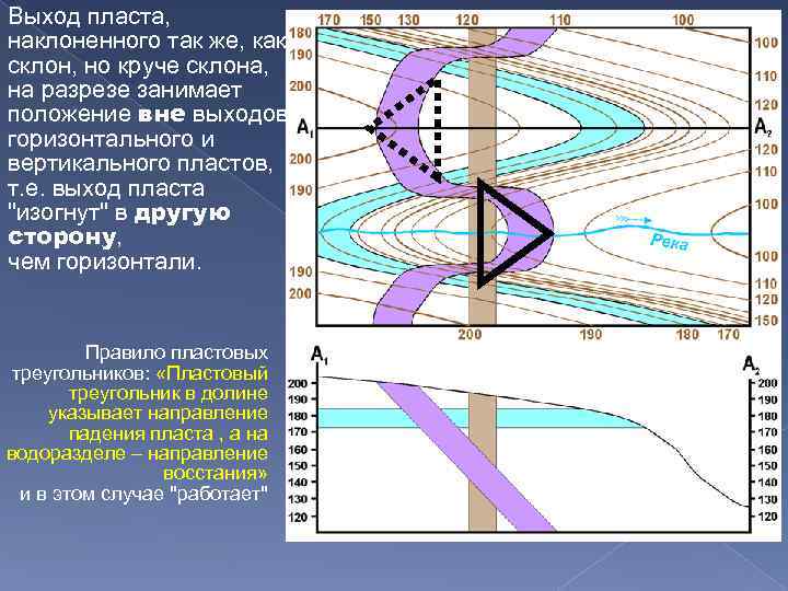 Выход пласта, наклоненного так же, как склон, но круче склона, на разрезе занимает положение