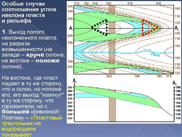 Особые случаи соотношения углов наклона пласта и рельефа 1. Выход полого наклоненного пласта, на