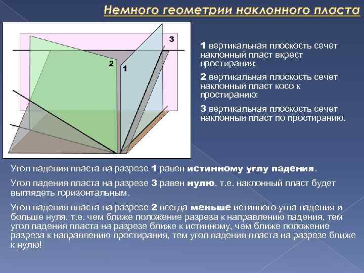 Немного геометрии наклонного пласта 1 вертикальная плоскость сечет наклонный пласт вкрест простирания; 2 вертикальная