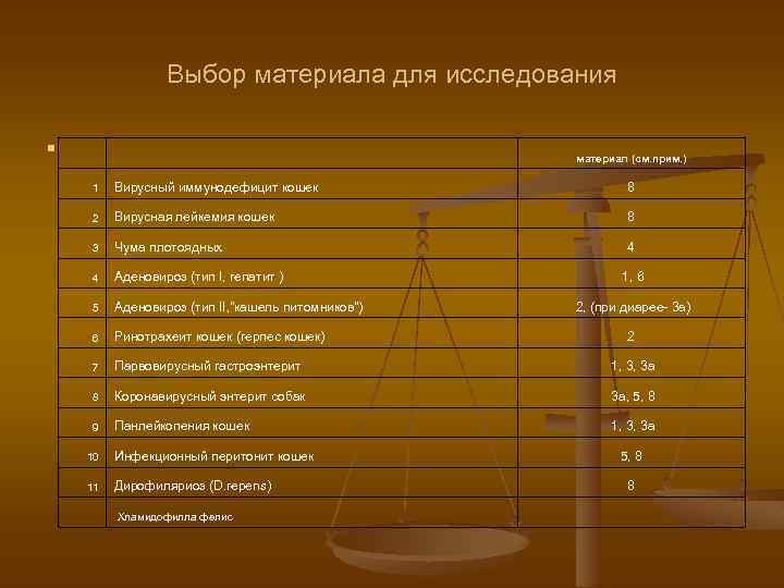 Выбор материала для исследования n материал (см. прим. ) 1 Вирусный иммунодефицит кошек 8