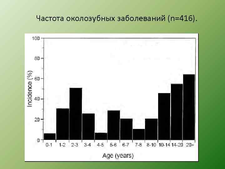 Частота околозубных заболеваний (n=416). 