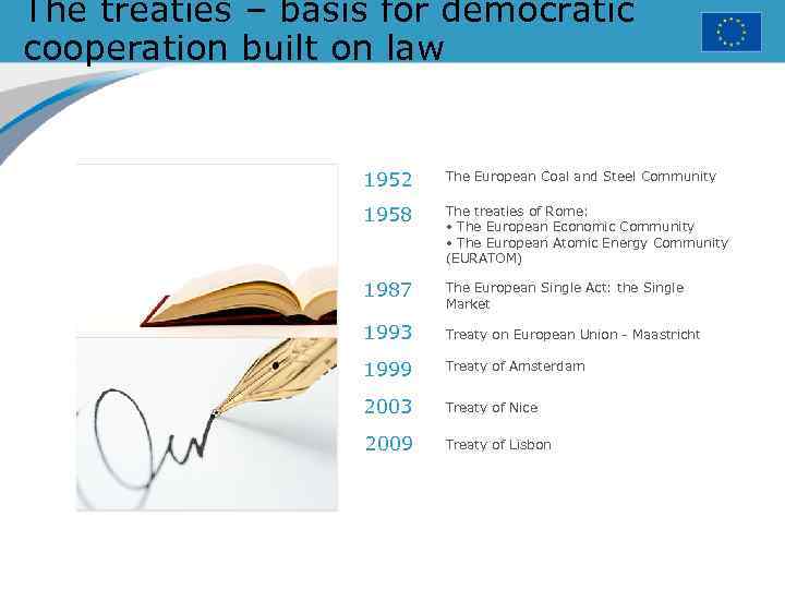 The treaties – basis for democratic cooperation built on law 1952 The European Coal