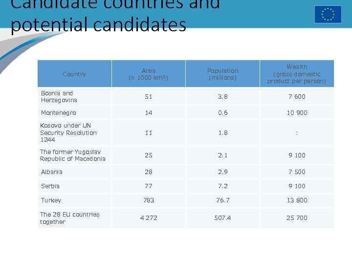 Candidate countries and potential candidates Area (x 1000 km²) Population (millions) Wealth (gross domestic