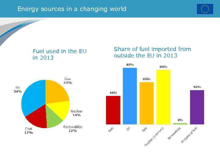 Energy sources in a changing world Share of fuel imported from outside the EU