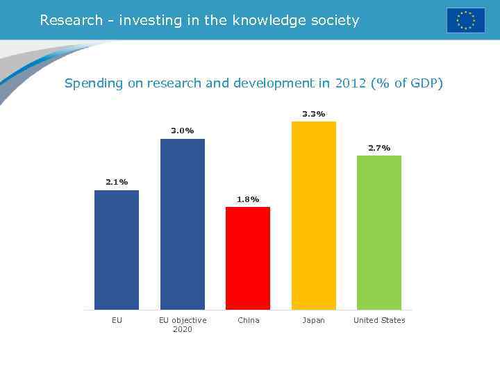 Research - investing in the knowledge society Spending on research and development in 2012