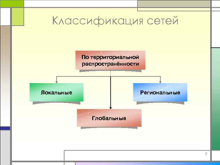 Классификация сетей По территориальной распространённости Локальные Региональные Глобальные 3 