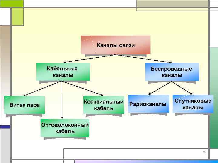 Каналы связи Кабельные каналы Витая пара Беспроводные каналы Коаксиальный кабель Радиоканалы Спутниковые каналы Оптоволоконный