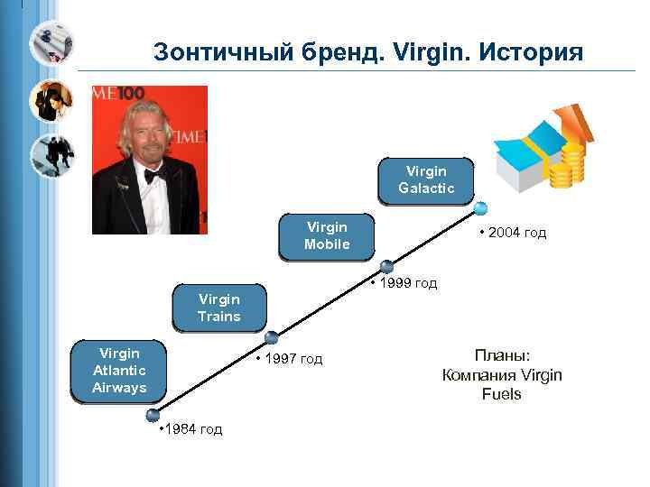 Зонтичный бренд. Virgin. История Virgin Galactic Virgin Mobile • 2004 год • 1999 год