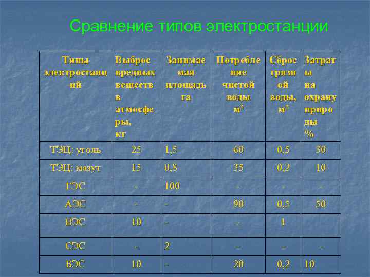 Сравнение типов электростанции Типы Выброс Занимае Потребле Сброс Затрат электростанц вредных мая ние грязн