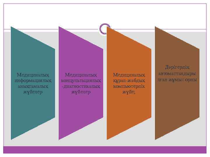Медициналық информациялық анықтамалық жүйелер Медициналық концультациялық -диагностикалық жүйелер Медициналық құрал-жабдық компьютерлік жүйе; Дәрігердің автоматтандыры