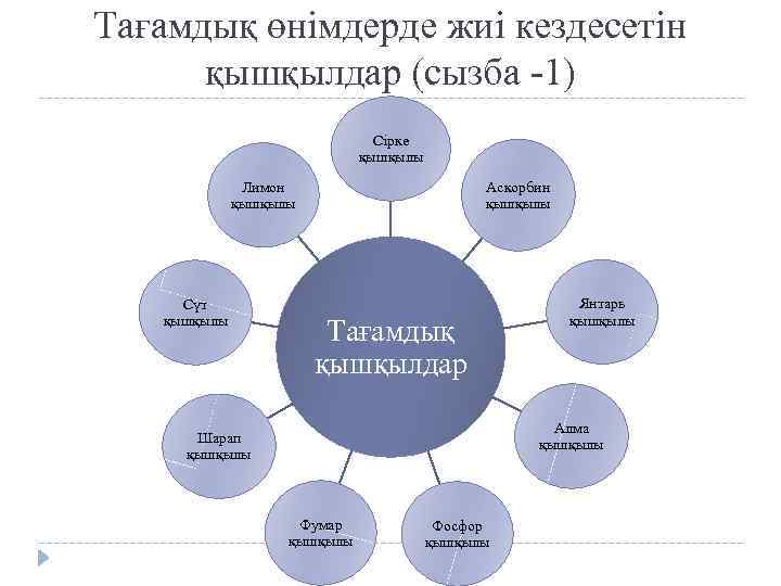 Тағамдық өнімдерде жиі кездесетін қышқылдар (сызба -1) Сірке қышқылы Лимон қышқылы Сүт қышқылы Аскорбин