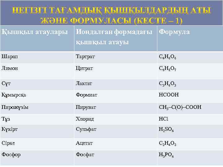 Қышқыл атаулары Иондалған формадағы Формула қышқыл атауы Шарап Тартрат С 4 Н 6 О