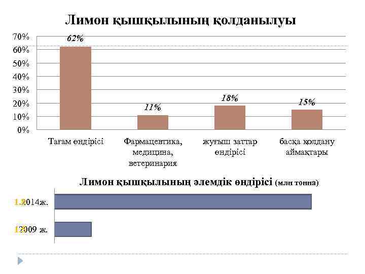 Лимон қышқылының қолданылуы 70% 60% 50% 40% 30% 20% 10% 0% 62% 11% Тағам