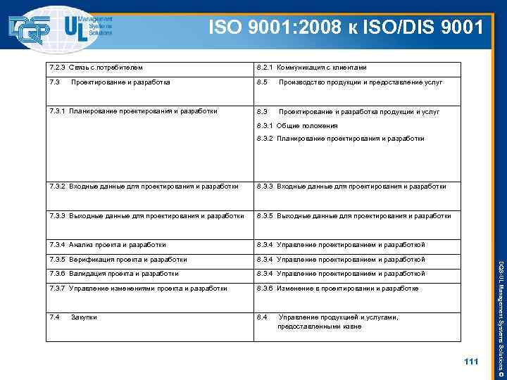ISO 9001: 2008 к ISO/DIS 9001 7. 2. 3 Связь с потребителем 8. 2.