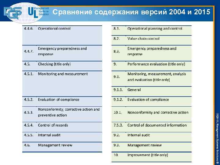 Сравнение содержания версий 2004 и 2015 DQS-UL Management Systems Solutions © 