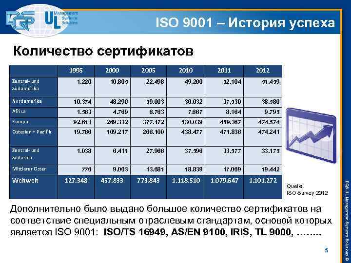 ISO 9001 – История успеха Количество сертификатов 1995 2000 2005 2010 2011 2012 Zentral-