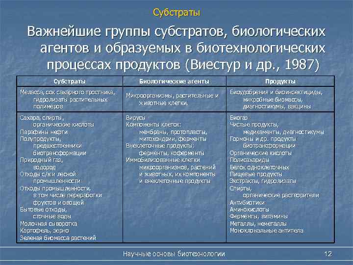 Субстраты Важнейшие группы субстратов, биологических агентов и образуемых в биотехнологических процессах продуктов (Виестур и