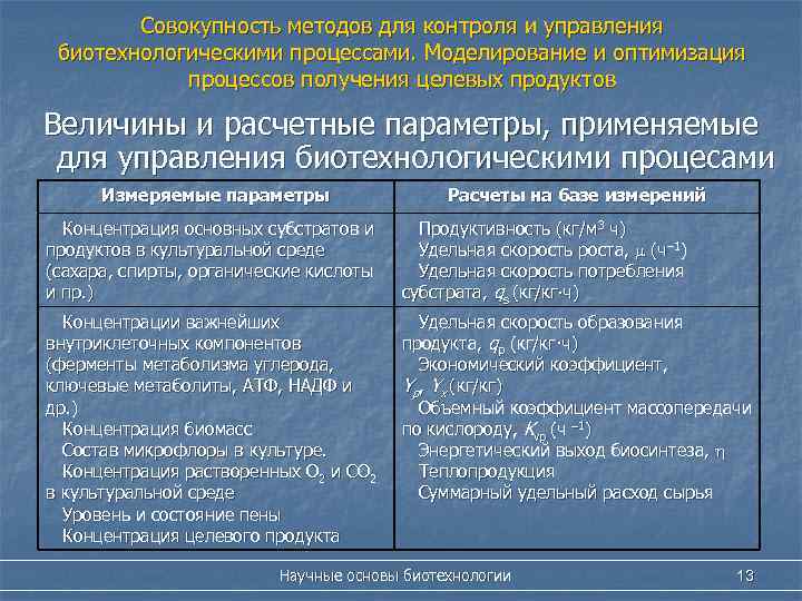 Совокупность методов для контроля и управления биотехнологическими процессами. Моделирование и оптимизация процессов получения целевых