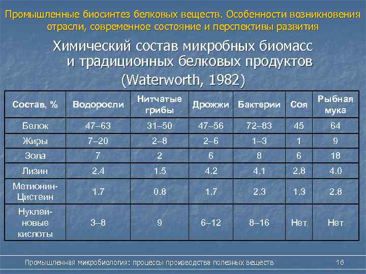 Промышленные биосинтез белковых веществ. Особенности возникновения отрасли, современное состояние и перспективы развития Химический состав
