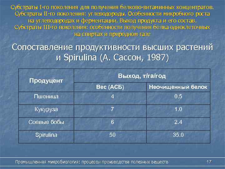 Субстраты I-го поколения для получения белково-витаминных концентратов. Субстраты II-го поколения: углеводороды. Особенности микробного роста