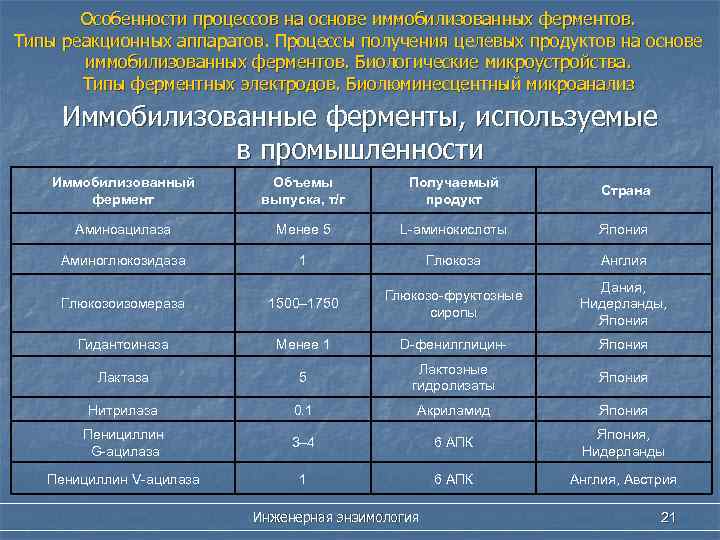 Особенности процессов на основе иммобилизованных ферментов. Типы реакционных аппаратов. Процессы получения целевых продуктов на