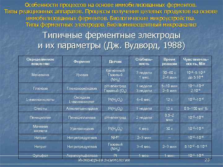 Особенности процессов на основе иммобилизованных ферментов. Типы реакционных аппаратов. Процессы получения целевых продуктов на