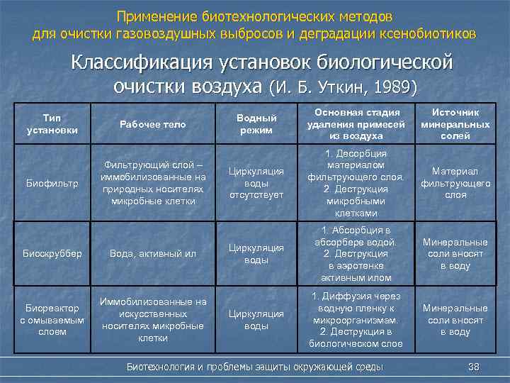 Применение биотехнологических методов для очистки газовоздушных выбросов и деградации ксенобиотиков Классификация установок биологической очистки