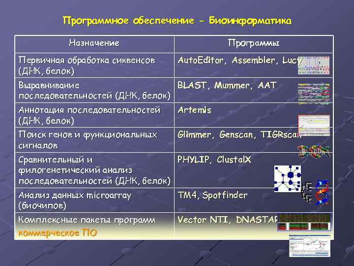 Программное обеспечение - Биоинформатика Назначение Первичная обработка сиквенсов (ДНК, белок) Программы Auto. Editor, Assembler,