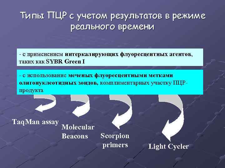 Типы ПЦР с учетом результатов в режиме реального времени - с применением интеркалирующих флуоресцентных