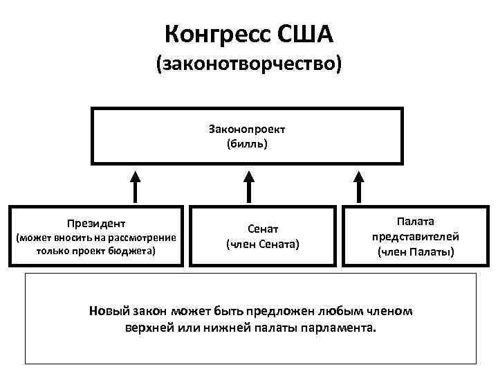 Политическая система сша схема