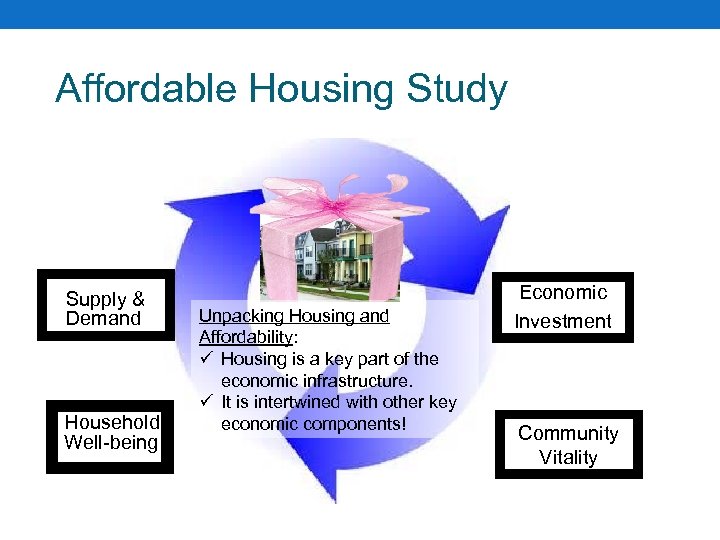 Affordable Housing Study Supply & Demand Household Well-being Unpacking Housing and Affordability: ü Housing