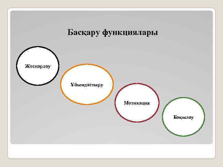 Басқару функциялары Жоспарлау Ұйымдастыру Мотивация Бақылау 