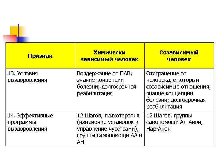 Признак Химически зависимый человек Созависимый человек 13. Условия выздоровления Воздержание от ПАВ; знание концепции