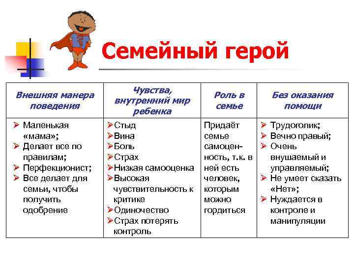 Семейный герой Внешняя манера поведения Ø Маленькая «мама» ; Ø Делает все по правилам;