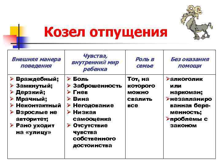 Козел отпущения Чувства, внутренний мир ребенка Внешняя манера поведения Враждебный; Замкнутый; Дерзкий; Мрачный; Неконтактный