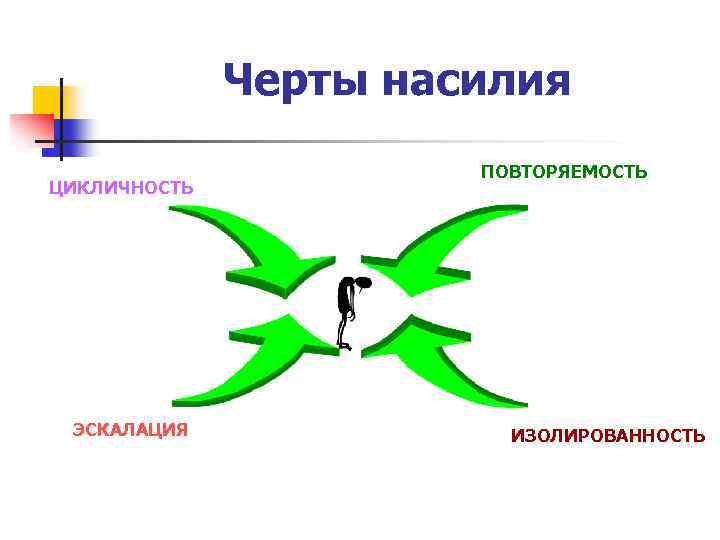 Черты насилия ЦИКЛИЧНОСТЬ ЭСКАЛАЦИЯ ПОВТОРЯЕМОСТЬ ИЗОЛИРОВАННОСТЬ 