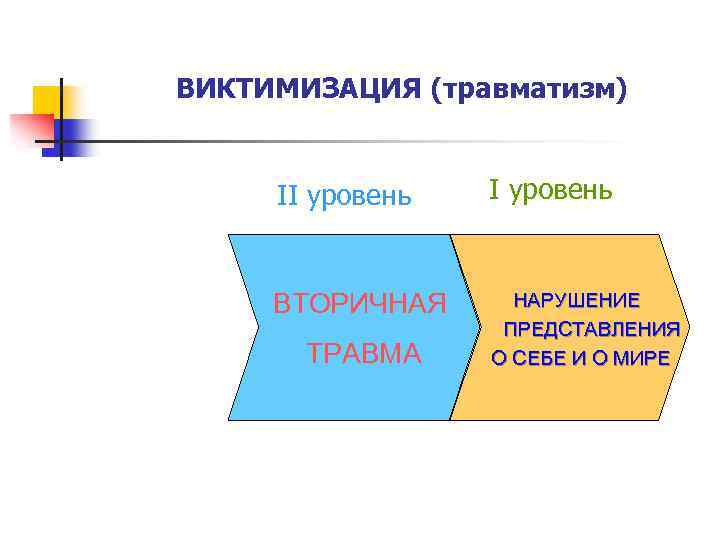 Виктимизация. Вторичная виктимизация это. Пример процесса виктимизации. Виктимизация термин.