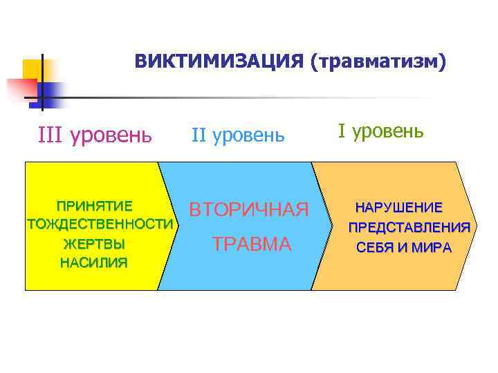 ВИКТИМИЗАЦИЯ (травматизм) III уровень ПРИНЯТИЕ ТОЖДЕСТВЕННОСТИ ЖЕРТВЫ НАСИЛИЯ II уровень ВТОРИЧНАЯ ТРАВМА I уровень