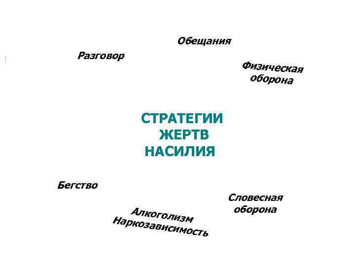 Обещания Разговор ы гроз У Физическая оборона СТРАТЕГИИ ЖЕРТВ НАСИЛИЯ Бегство Алкогол изм Наркоза