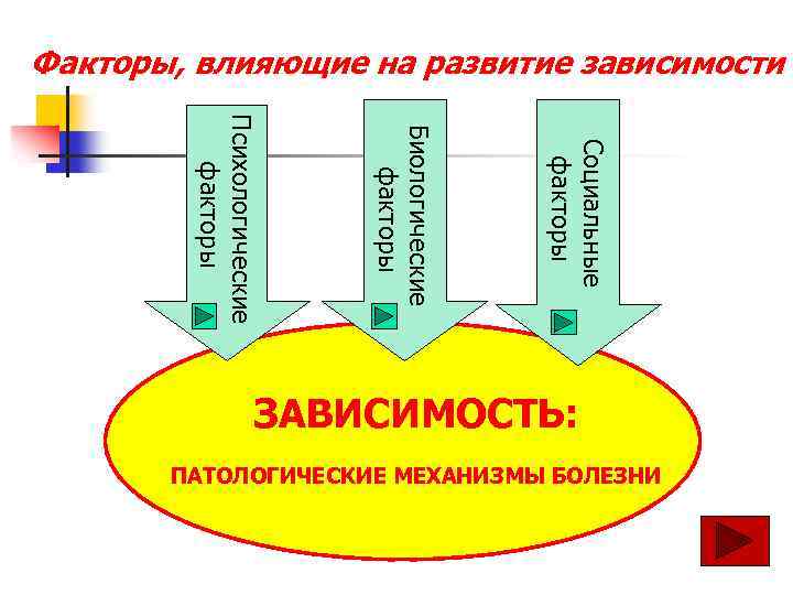 Факторы зависимости