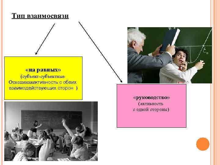 Тип взаимосвязи «на равных» (субъектные Отношенияактивность с обеих взаимодействующих сторон ) «руководство» (активность с