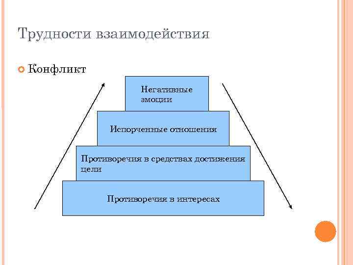 Трудности взаимодействия Конфликт Негативные эмоции Испорченные отношения Противоречия в средствах достижения цели Противоречия в