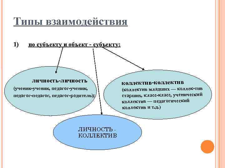 Педагогическое взаимодействие. Типы педагогического взаимодействия схема. Типы взаимодействия в педагогике. Примеры типов взаимодействия педагога. Типы взаимодействия субъектов воспитательного процесса.