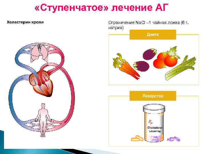  «Ступенчатое» лечение АГ Ограничение Na. Cl – 1 чайная ложка (6 г. натрия)