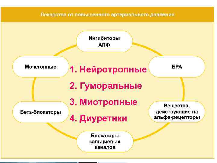 1. Нейротропные 2. Гуморальные 3. Миотропные 4. Диуретики 