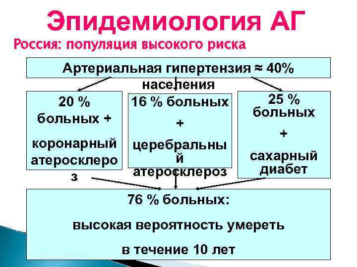 Эпидемиология АГ Россия: популяция высокого риска Артериальная гипертензия ≈ 40% населения 25 % 20