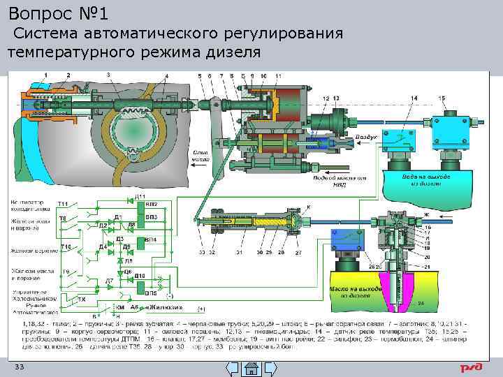 Вопрос № 1 Система автоматического регулирования температурного режима дизеля 33 