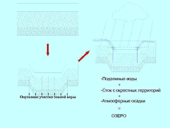 Опускание участка земной коры -Подземные воды + -Сток с окрестных территорий + -Атмосферные осадки