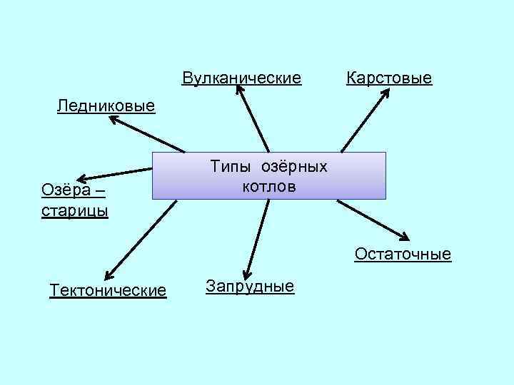 Вулканические Карстовые Ледниковые Озёра – старицы Типы озёрных котлов Остаточные Тектонические Запрудные 