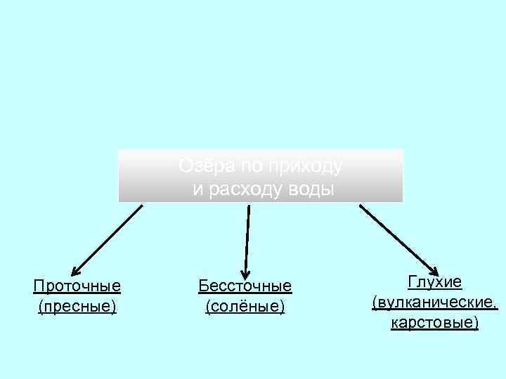 Озёра по приходу и расходу воды Проточные (пресные) Бессточные (солёные) Глухие (вулканические, карстовые) 